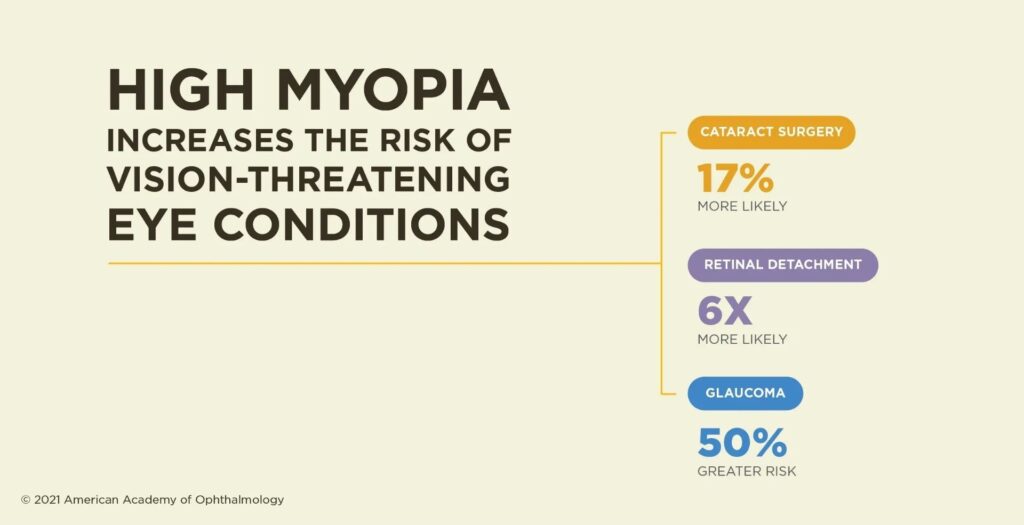 high myopia increase the risk of vision-threatening eye conditions